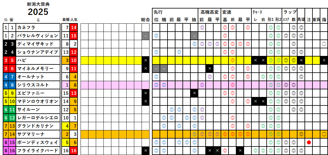 新潟大賞典　検証データ　2025